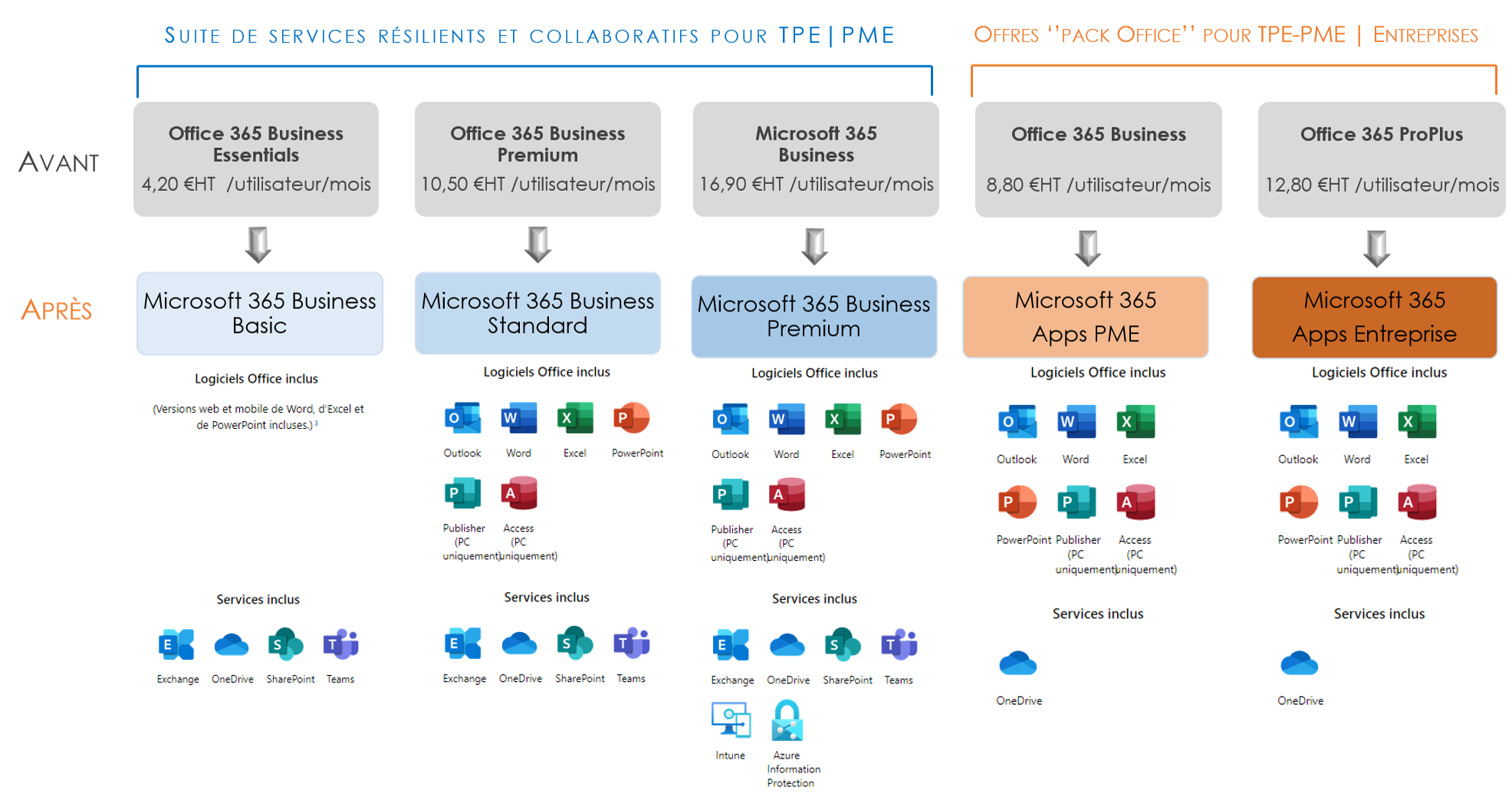 202004 OFFRES MICROSOFT 365 TPE PME ENTREPRISES